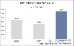 2025年中国连翘种植产量走势、分布环境及